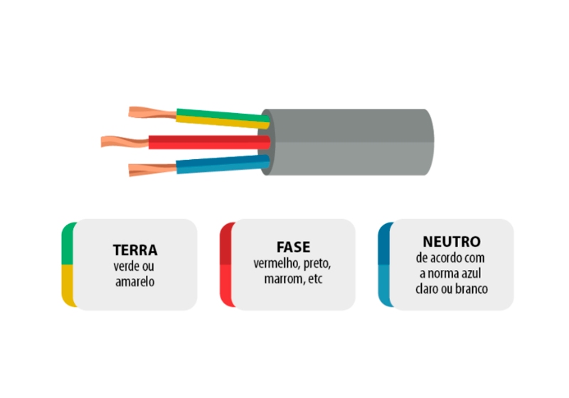 Imagem ilustrativa dos 3 fios necessários para instalação do refletor de LED